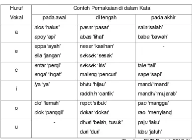 Tabel 4. Pemakaian Huruf Vokal dalam Bahasa Madura 