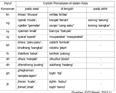 Tabel 6. Pemakaian Gabungan-Huruf Konsonan dalam Bahasa Madura 