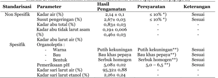 TABEL 2. Hasil Pemeriksaan Standarisasi Ekstrak Air Buah Pepaya (Carica papaya L.) 