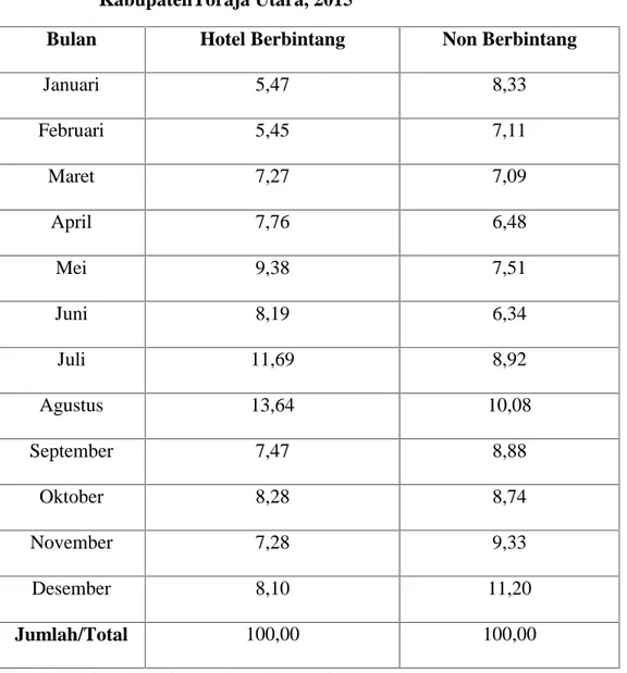 Tabel  8.Persentase  Tingkat  PenghunianKamar  Hotel danAkomodasiLainnyaMenurutJenis  Hotel  danBulan  di KabupatenToraja Utara, 2015