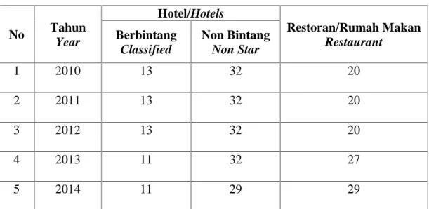 Tabel 3.  Banyaknya  hotel  dan  restoran/rumah  makan  di  kabupaten  Toraja Utara, tahun 2010-2014 No Tahun Year Hotel/Hotels Restoran/Rumah MakanRestaurantBerbintang Classified Non BintangNon Star 1 2010 13 32 20 2 2011 13 32 20 3 2012 13 32 20 4 2013 1