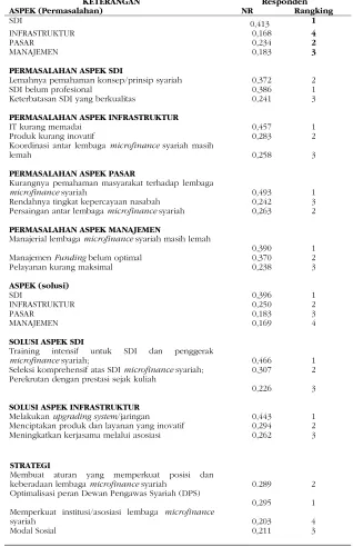 Tabel 3. Ringkasan Hasil Olahan ANP