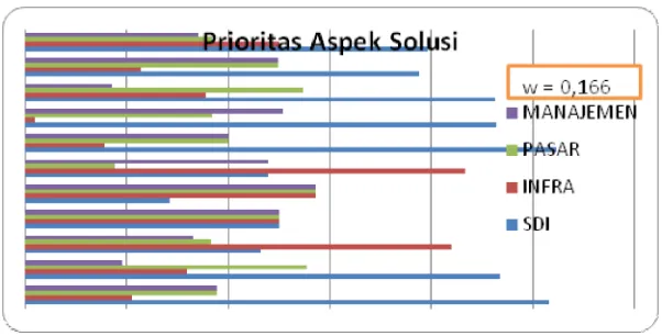Gambar 3. Prioritas Aspek Solusi