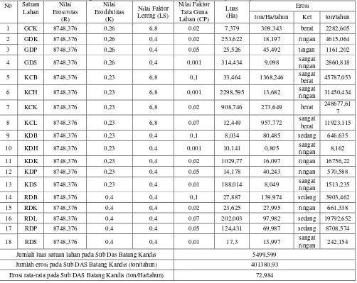 Tabel 7.  Perhitungan Laju Erosi di Sub DAS Batang Kandis pada tiap satuan lahan 