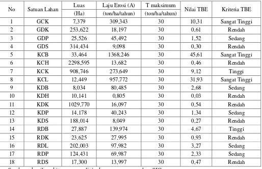 Tabel 8. Perhitungan Tingkat Bahaya Erosi pada Tiap Satuan Lahan di Sub DAS Batang Kandis 