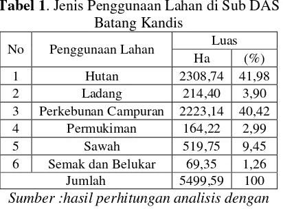 Tabel 1. Jenis Penggunaan Lahan di Sub DAS 