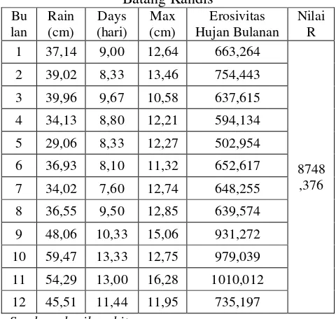 Tabel 2. Nilai Erosivitas Hujan pada Sub DAS Batang Kandis 