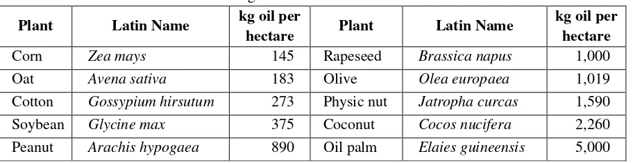 Table 1. Potential of Vegetable Oil Productions from Different Plants 