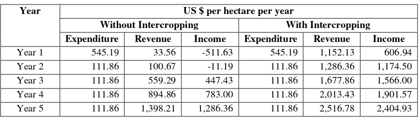 Table 4. Potential Income from Jatropha curcas Plantation 
