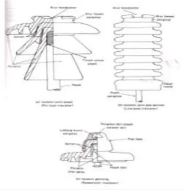 Gambar 2.11 Macam-macam Isolator Perselin 