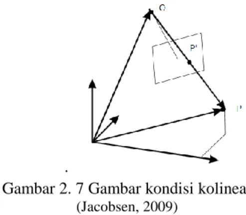 Gambar 2. 7 Gambar kondisi kolinear  (Jacobsen, 2009) 