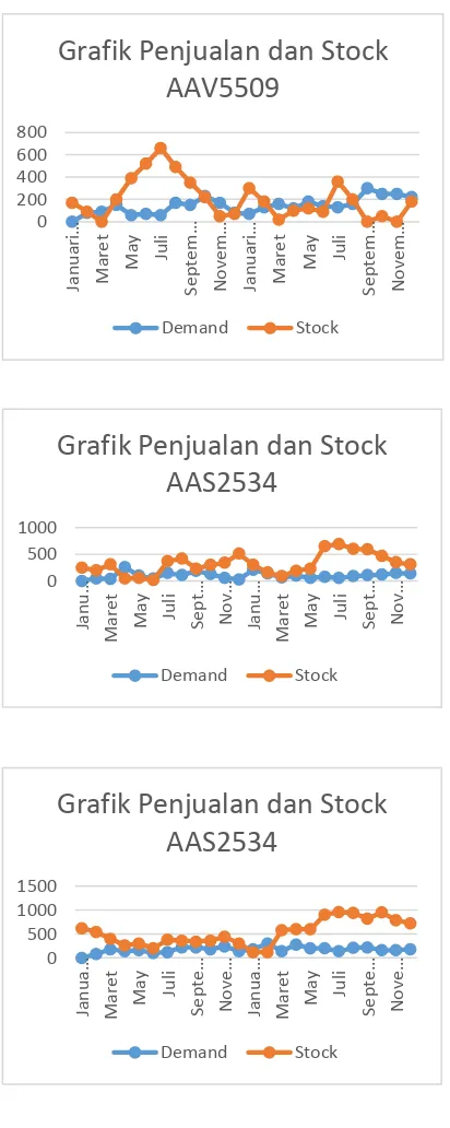 Grafik Penjualan dan Stock  AAV5509 