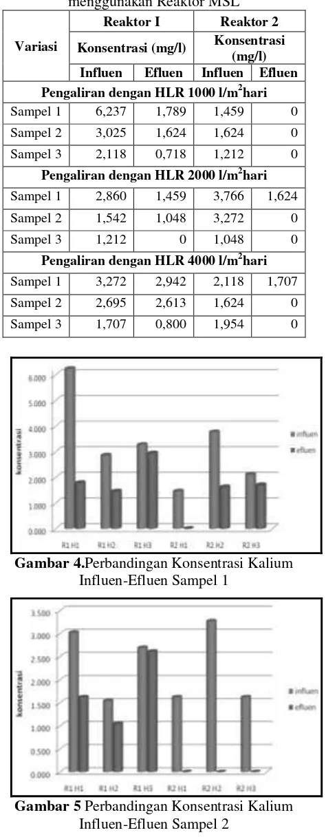 Tabel 2. Rekapitulasi Penurunan Konsentrasi Kalium Limbah Cair Persawahan Kota Padang menggunakan Reaktor MSL 