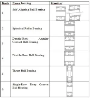 Gambar 2.5 Roll Bearing