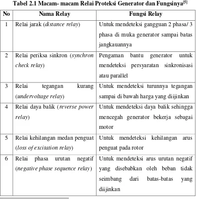 Tabel 2.1 Macam- macam Relai Proteksi Generator dan Fungsinya[5] 