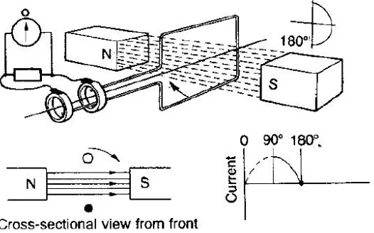 Gambar 2.3 Hukum Tangan Kanan Flemming[3] 