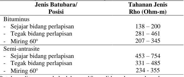 Tabel 1.  Hasil Pengukuran Tahanan Jenis Batubara di dalam Lempung   dengan Konfigurasi Schlumberger Jenis Batubara/ Tahanan Jenis 