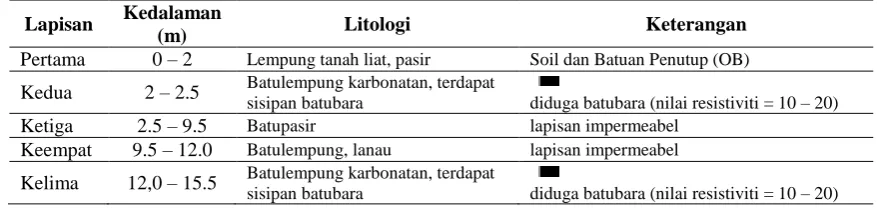 Tabel 4.  Kolom Pendugaan Lapisan Batubara berdasarkan Nilai Penampang Resistivitas Lintasan 3 Titik GL