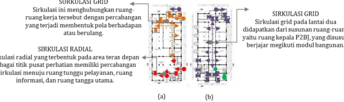 Gambar 4. Sirkulasi ruang pada bangunan (a) lantai satu dan (b) lantai dua 