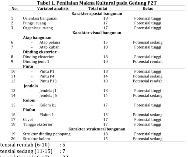 Tabel 1. Penilaian Makna Kultural pada Gedung P2T 