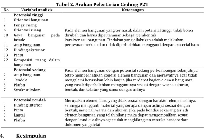 Tabel 2. Arahan Pelestarian Gedung P2T 