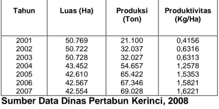 Tabel 1.  Luas Areal, Produksi dan Produktivitas  Kayu Manis di Kabupaten Kerinci  