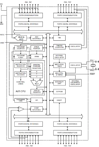 Gambar 2.1 Blok diagram ATMega16(datasheet ATMEL AVR ATMega16) 