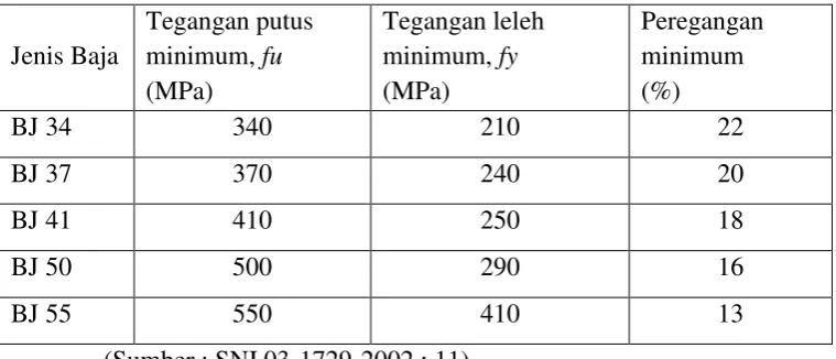 Tabel 2.4 Sifat Mekanis Baja Struktural 