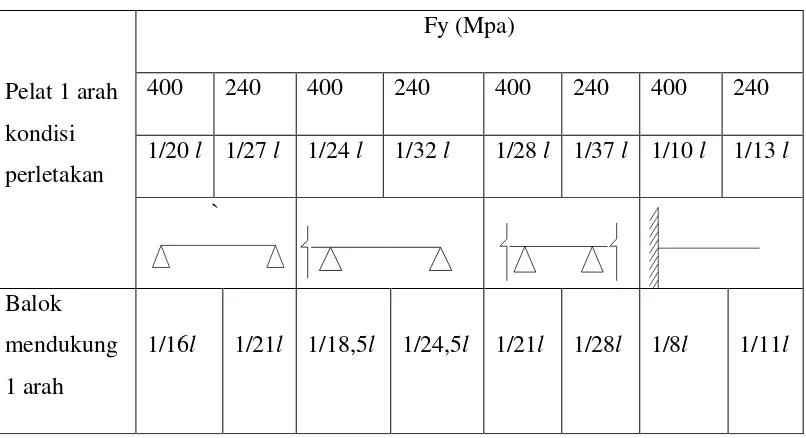 Tabel 2.5. Tebal minimum Pelat 1 arah dan Balok Mendukung 1 arah 