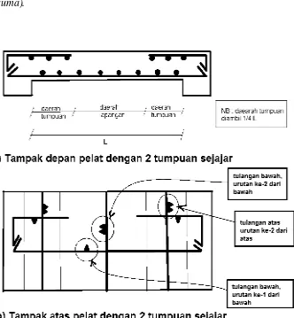 Gambar 2.5 Pelat Satu Arah 