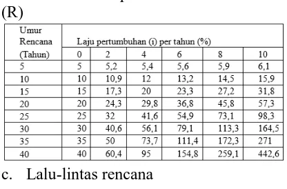 Tabel 2. Faktor pertumbuhan Lalu-lintas  (R) 