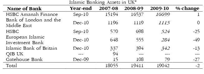 Table 1 The Growth of Islamic Banking Asset in United Kingdom