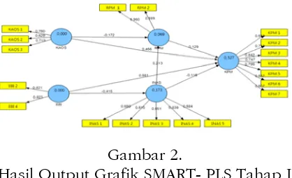  Gambar 2.Hasil Output Grafik SMART- PLS Tahap II