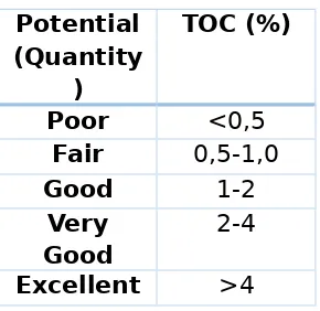 Tabel 2. Parameter kekayaan batuan induk berdasarkan nilai TOC (Peters and Cassa,