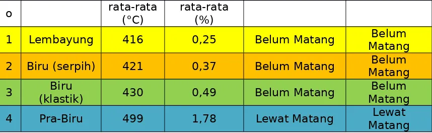 Tabel 8. Klasifikasi tipe kerogen berdasarkan klasifikasi Peters and Cassa (1994).