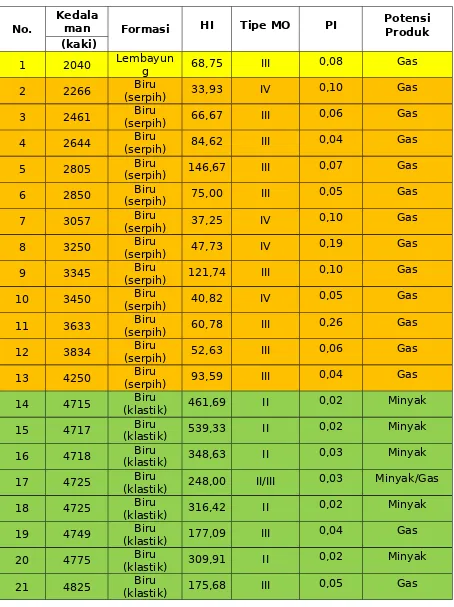 Tabel 9. Hasil Interpretasi tipe kerogen dari batuan induk berdasarkan klasifikasi Petersand Cassa (1994).