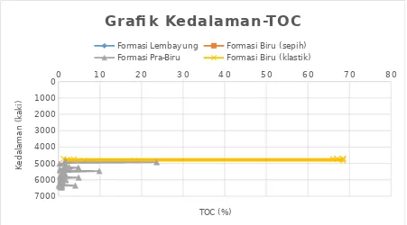 Tabel 4. Nilai rata-rata TOC tiap formasi.