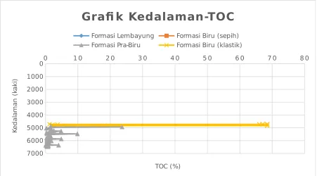 Tabel 4. Nilai rata-rata TOC tiap formasi.