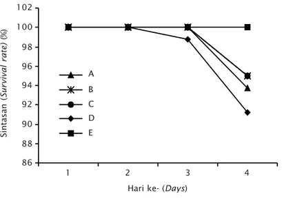 Gambar 11. Status kematian ikan hari pertama sampai hari ke-4 Figure 11. Fish mortality in the first day to fourth days