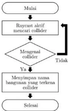 Gambar 3.11: Alur penyimpanan nama dari bangunan pada maket yang terpilih