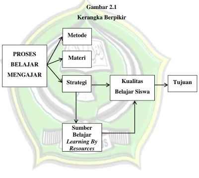 Gambar 2.1 Kerangka Berpikir 