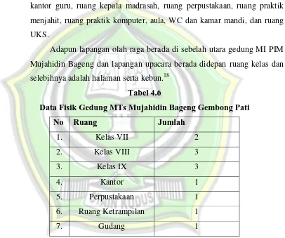 Tabel 4.6 Data Fisik Gedung MTs Mujahidin Bageng Gembong Pati 