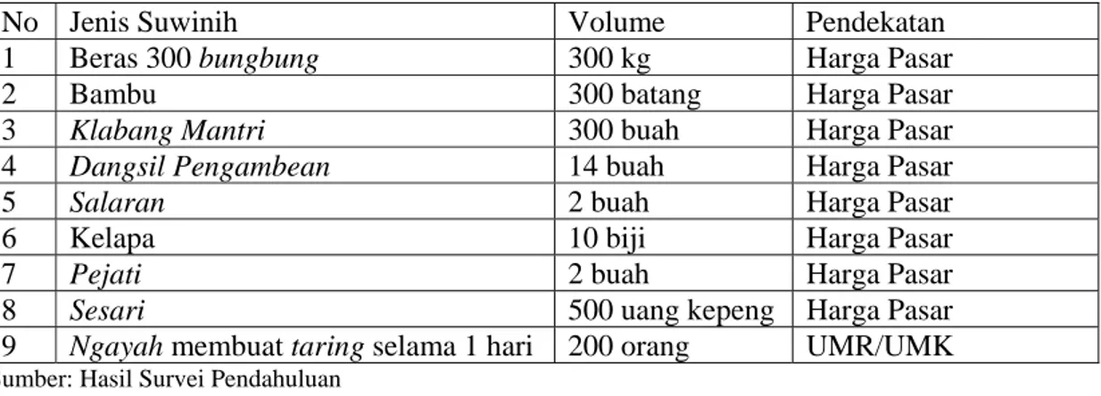 Tabel  2.  Swinih Subak Pulagan Kumba  serta Pendekatan yang Digunakan. 