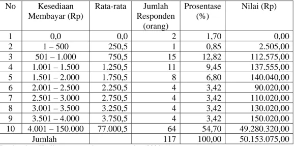 Tabel 4.  Tingkat Kesediaan Membayar dan Nilai Ekonomi Air di Kawasan Pura Tirta  Empul Sampel dari Luar Desa Manukaya 