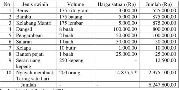 Tabel  7.  Swinih Subak Pulagan Kumba ke Pura Tirta Empul  No  Jenis swinih  Volume  Harga satuan (Rp)  Jumlah (Rp) 