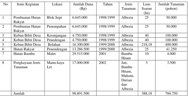 Tabel 9.  Alokasi Dana dan Jenis Kegiatan Dinas Pertanian Bidang Kehutanan   Kabupaten Gianyar di Desa  Manukaya Kecamatan Tampaksiring Tahun 1998 sampai dengan 2001