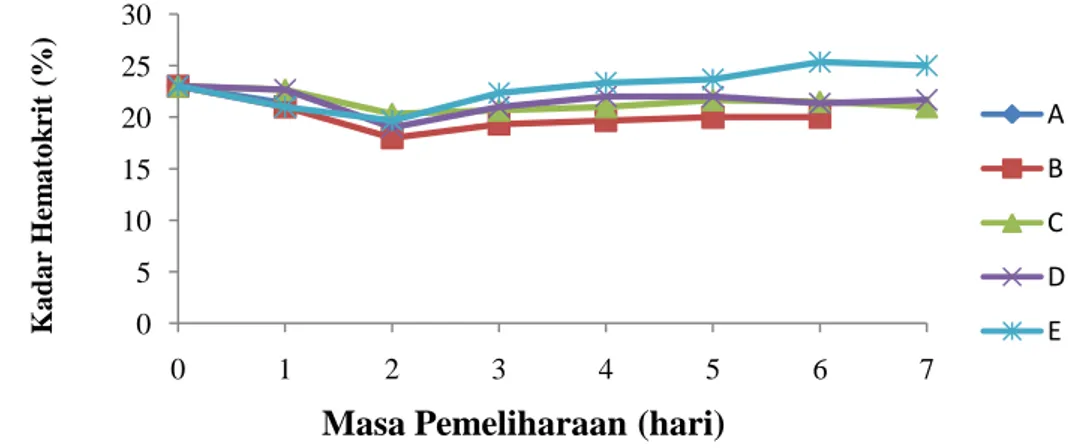 Grafik perbandingan kadar hematokrit pada setiap perlakuan dapat dilihat pada Gambar 1