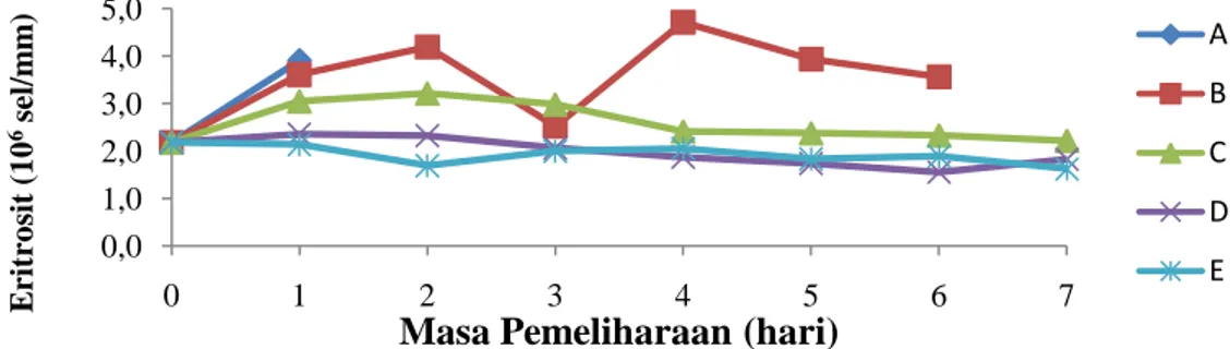 Grafik perbandingan  rata-rata total eritrosit pada setiap perlakuan dapat dilihat pada Gambar 3.