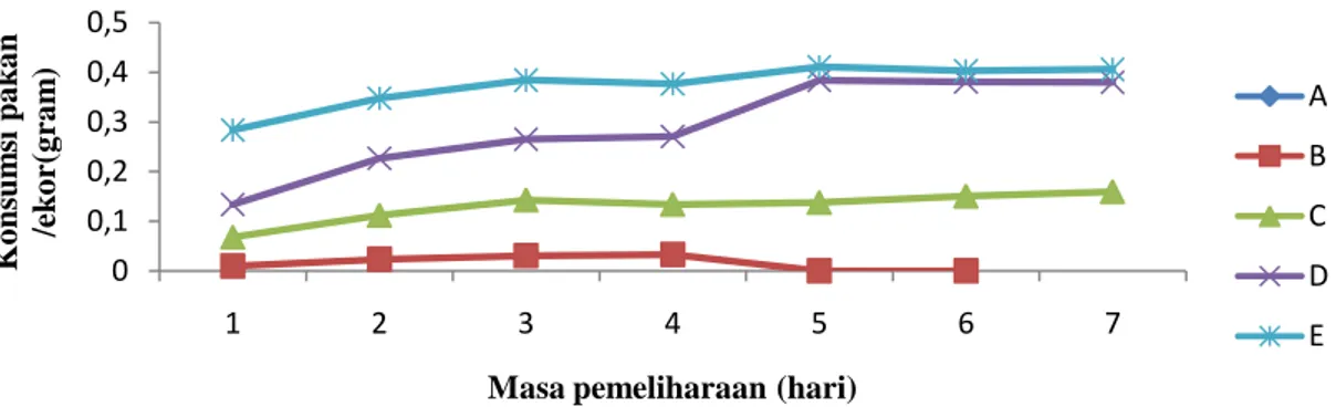 Grafik konsumsi pakan ikan selama penelitian dapat dilihat pada Gambar 6. 