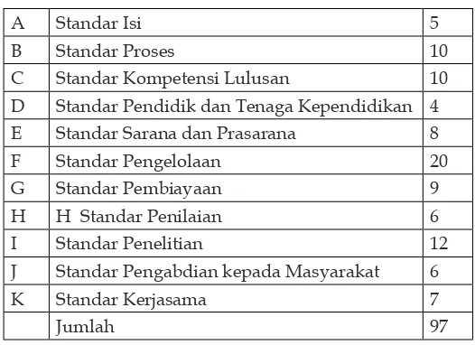 Tabel  9. Standar dalam EMI PT dan jumlah indikator